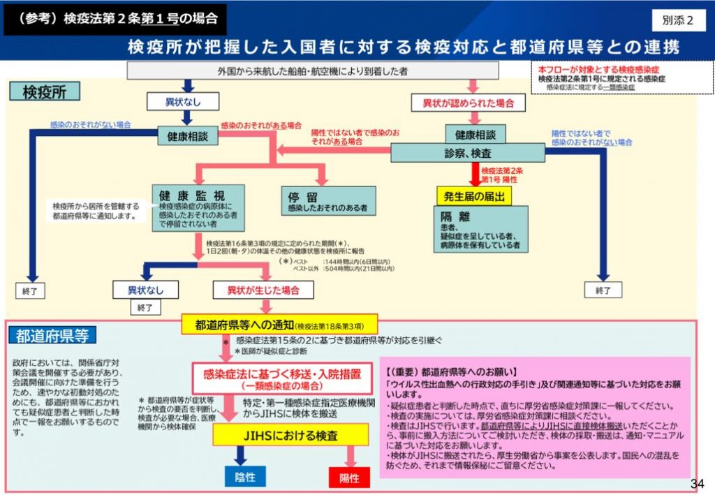 （別添２）検疫所が把握した入国者に対する検疫対応と都道府県等との連携のサムネイル